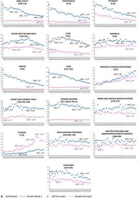 Thirty-two-year trends of cancer incidence by sex and cancer site in the Veneto Region from 1987 to 2019